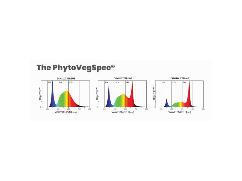 Dimlux PhytoVegSpec LED Spektrum Einstellung für Wachstum und Blüte