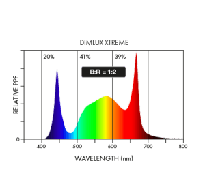 Dimlux UV-B T5 33W Breitband LED Röhre 275–375 nm Spektrum