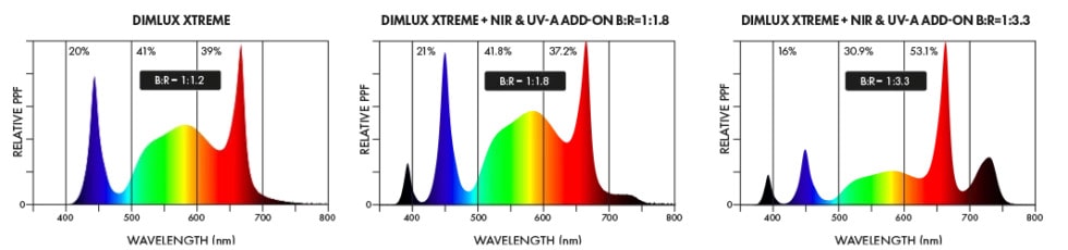 Dimlux Xtreme LED Grow System mit NIR UV-A Add-On Erweiterung
